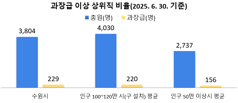 과장급이상 상위직비율