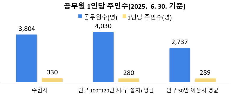 공무원 1인당 주민수