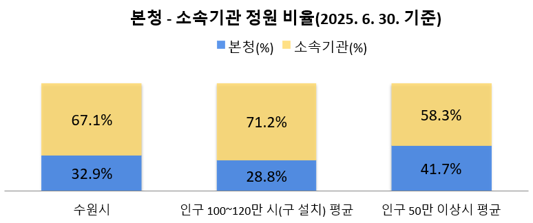 본청-소속기관정원 비율