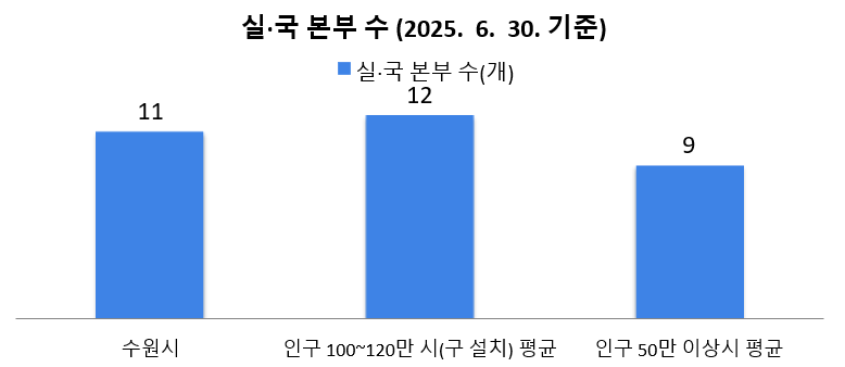 실국본부수