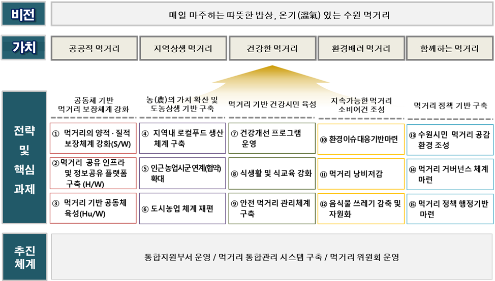 수원시 5개년 먹거리 종합계획 상세내용 본문 참고