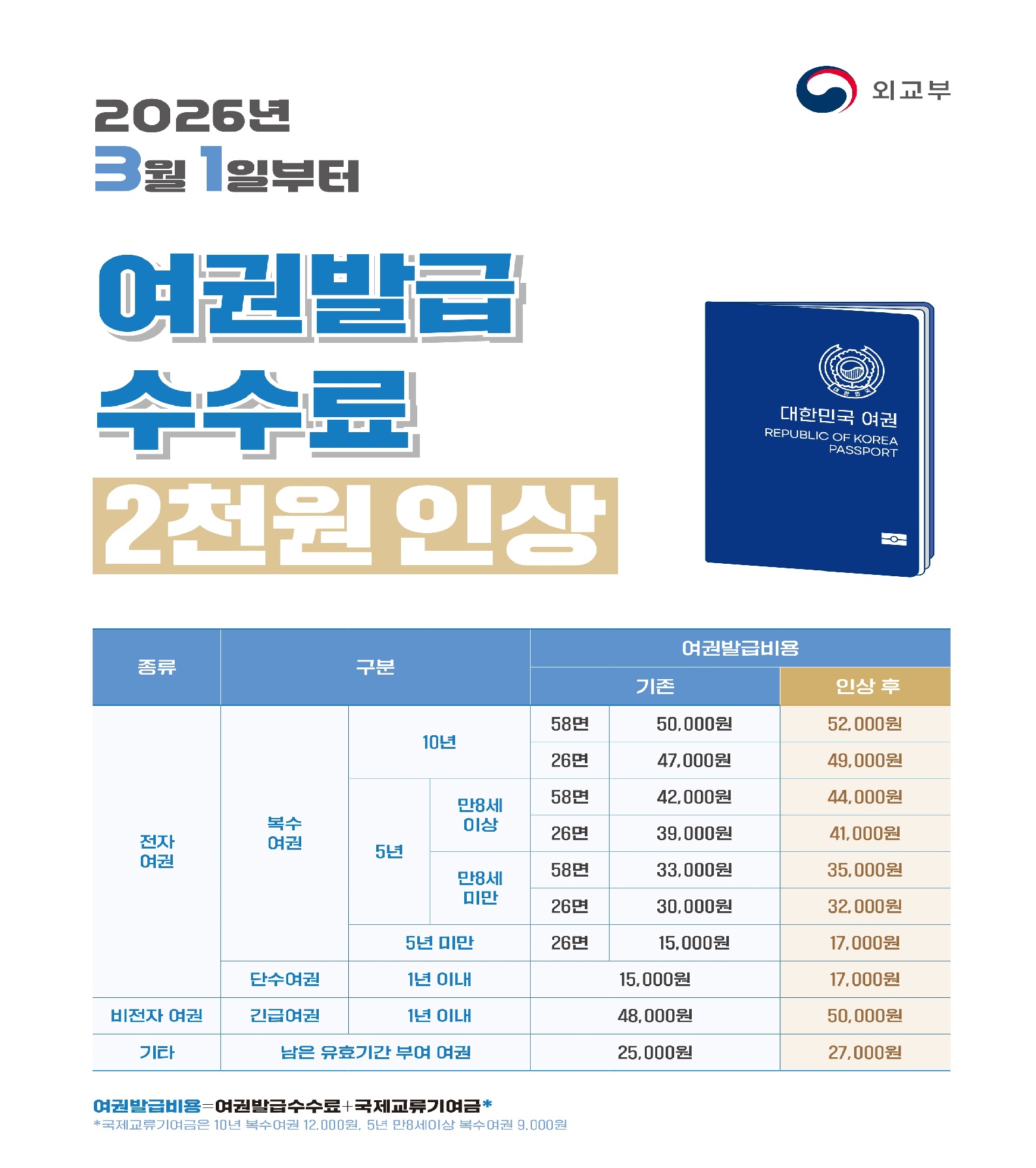 여권발급 수수료 인상 안내