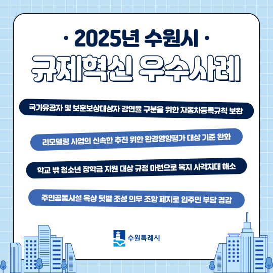 2025년 수원시 규제혁신 우수사례, 국가유공자 및 보훈보상대상자 감면율 구분을 위한 자동차등록규칙 보완, 리모델링 사업의 신속한 추진 위한 환경영향평가 대상기준 완화, 학교 밖 청소년 장학금 지원 대상 규정 마련으로 복지 사각지대 해소, 주민공동시설 옥상 텃밭 조성 의무 조항 폐지로 입주민 부담 경감, 수원특례시