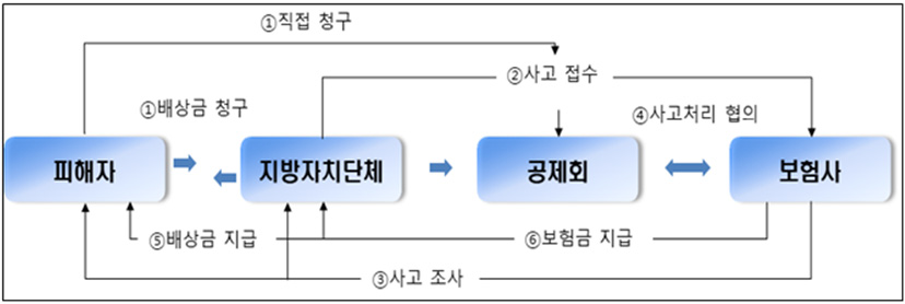 영조물배상책임보험 처리절차 사진