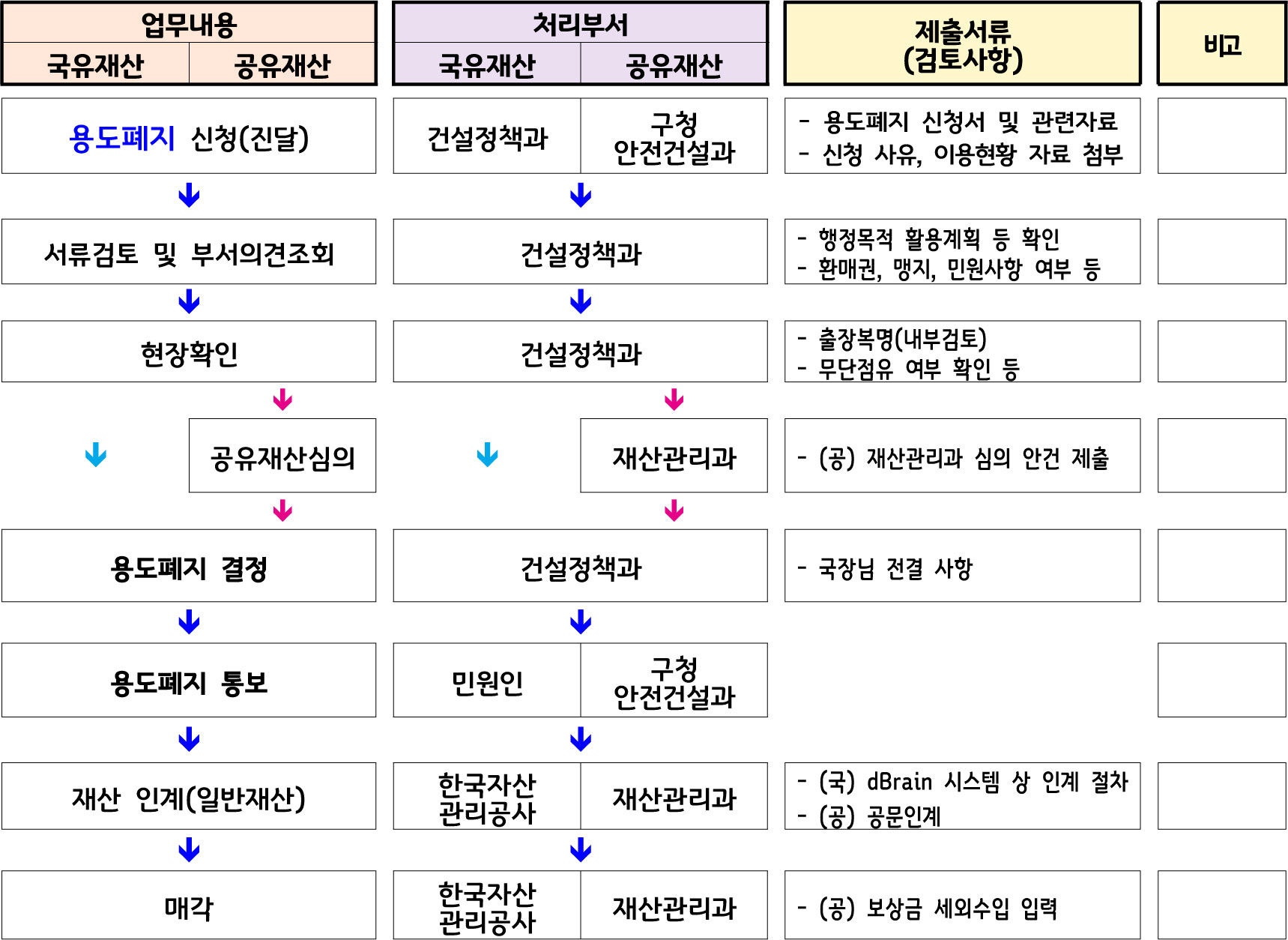 용도폐지 절차 사진