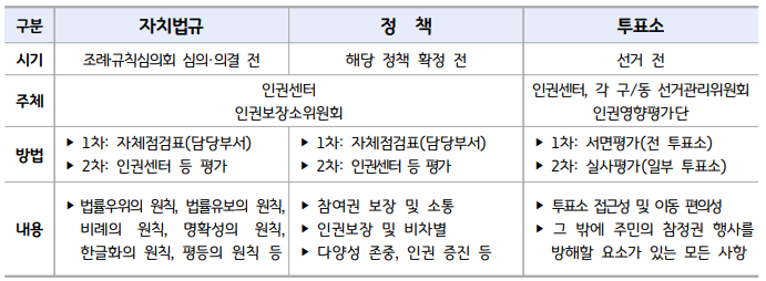 추진방법 및 내용
