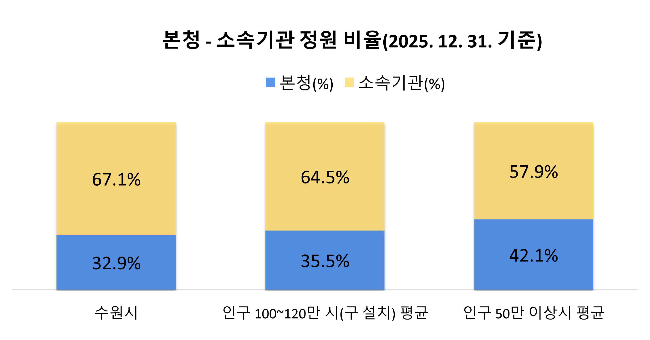 본청, 소속기관비율
