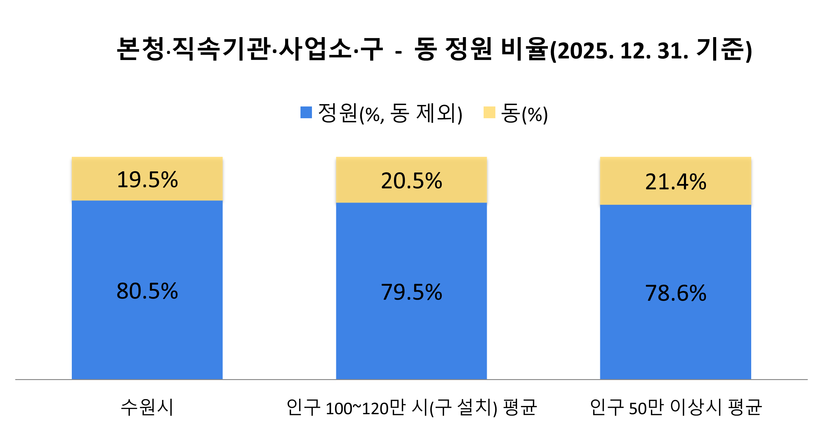 시.사업소.구-동 정원 비율