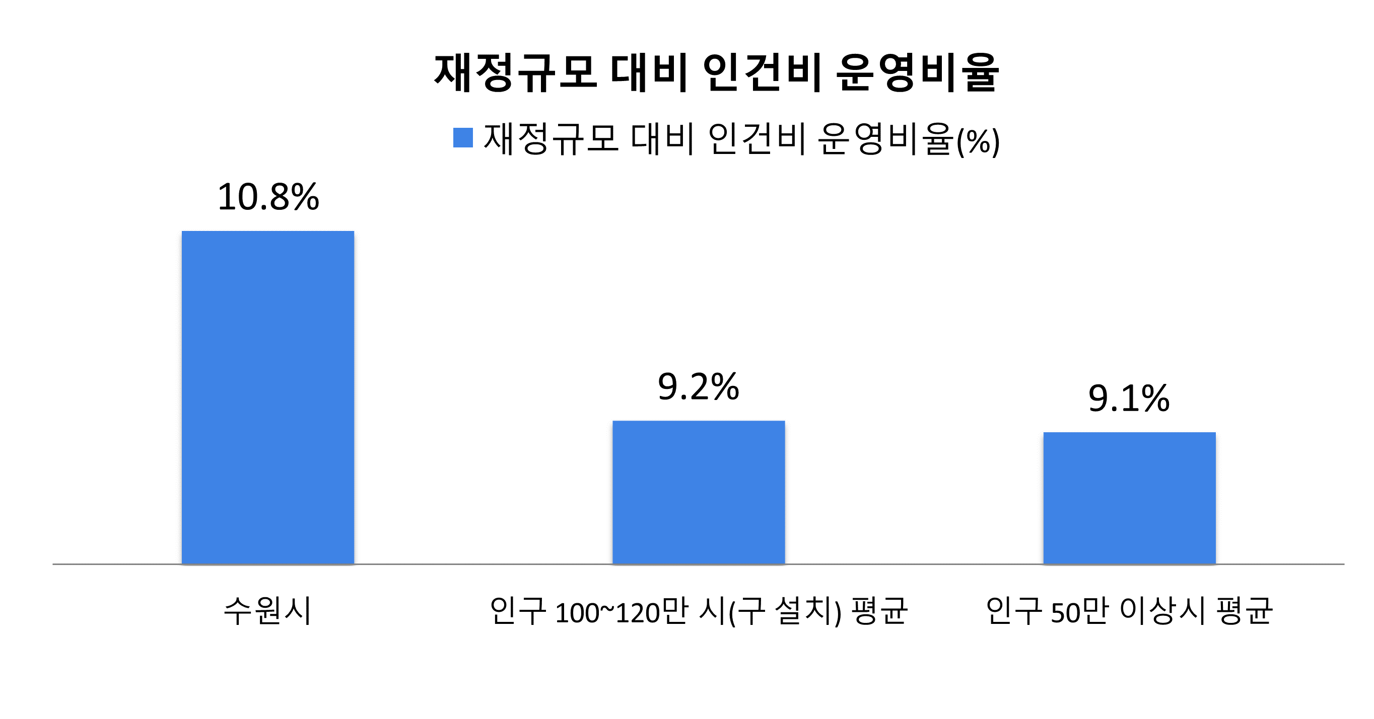 재정규모대비 인건비비율