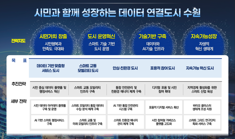 시민과 함께 성장하는 데이터 연결도시 수원 / 전략지도 – 시민가치 창출 : 시민 행복과 만족도 극대화, 도시 운영혁신 : 스마트 기술 기반 도시 운영, 기술기반 구축 : 데이터와 AI기술 인프라, 지속가능성장 : 자생적 혁신 생태계 / 목표 – 데이터 기반 맞춤형 서비스 도시, 스마트 교통 모빌리티 도시, 안심 친환경 도시, 포용적 참여 도시, 지속가능 혁신 도시 / 추진전략 – 시민중심 데이터 플랫폼 및 행정서비스 혁신, 스마트 교통 모빌리티 인프라 구축, 통합 안전관리 및 친환경 에너지 체계 구축, 디지털 포용 및 시민 참여 확대, 지역경제 활성화를 위한 스마트 산업 육성 / 세부전략 – 시민 데이터 아카데미 플랫폼 구축 및 운영, AI기반 스마트 행정서비스 구축, 스마트 모빌리티 통합 데이터 수집 분석 체계 구축, 스마트 교통 및 미래 모빌리티 인프라 구축, AI기반 통합 안전관리 시스템 구축, 스마트 친환경 에너지 관리 체계 구축, 포용적 디지털 서비스 확안, 시민 참여형 거버넌스 플랫폼 고도화, 바이오 클러스터 생태계 조성 지원, 스마트 그리드 연구단지 특화 서비스 구축