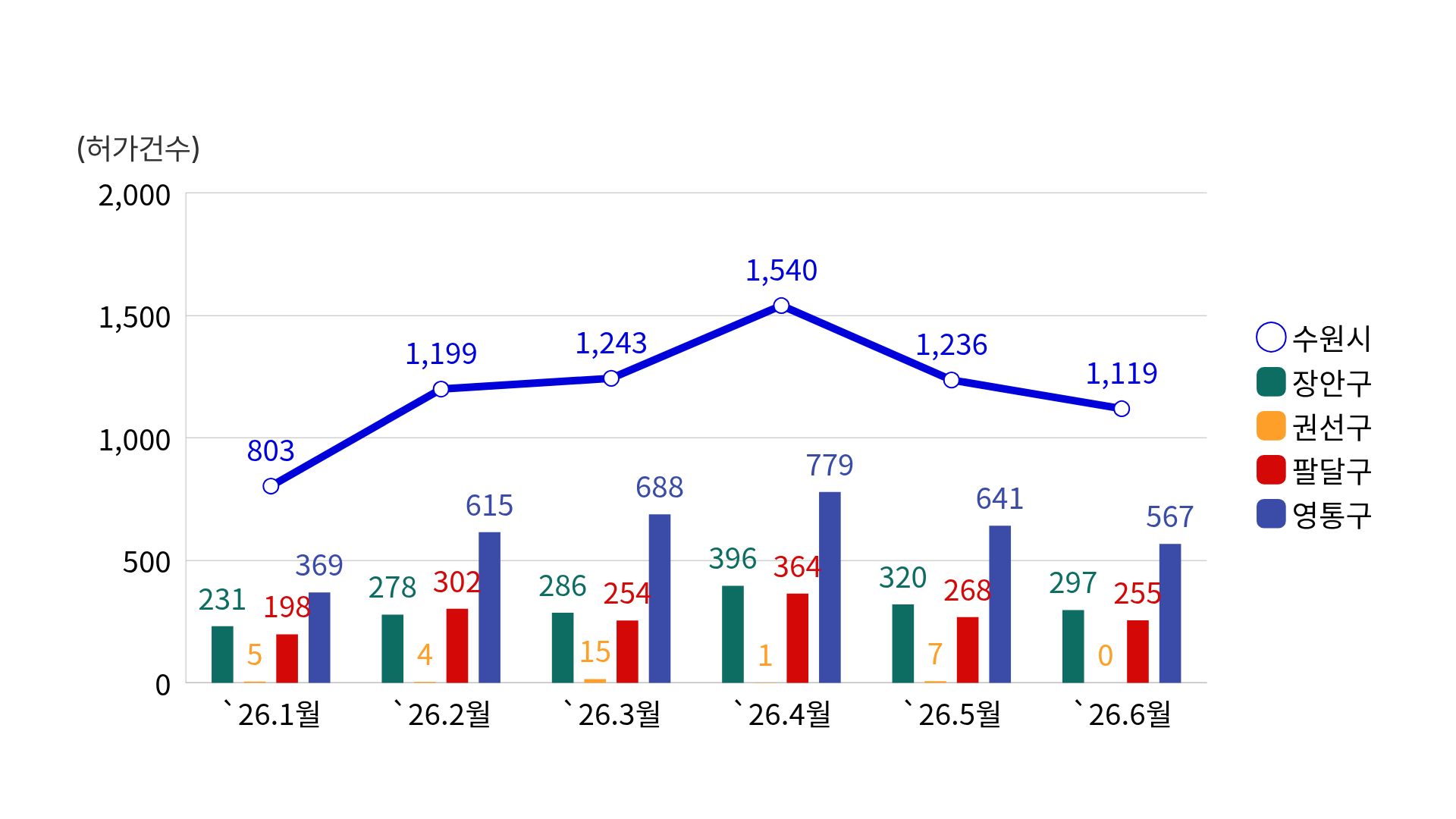 통계현황 그래프 상세현황 본문표 참조