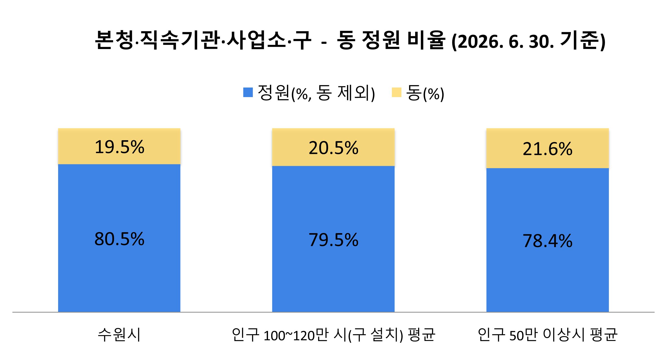 시사업소구-동비율