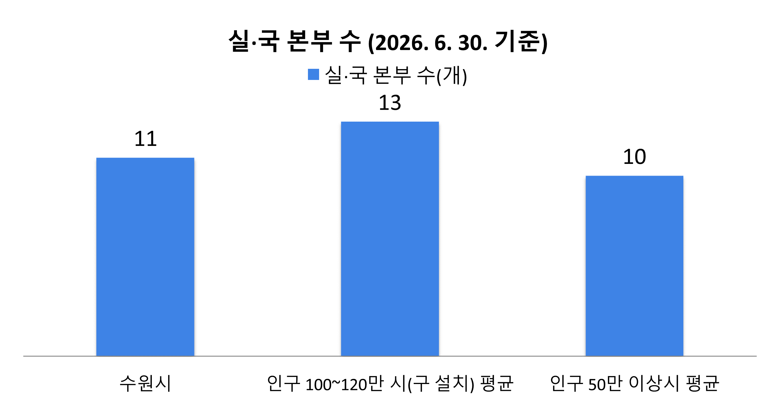 실국본부수