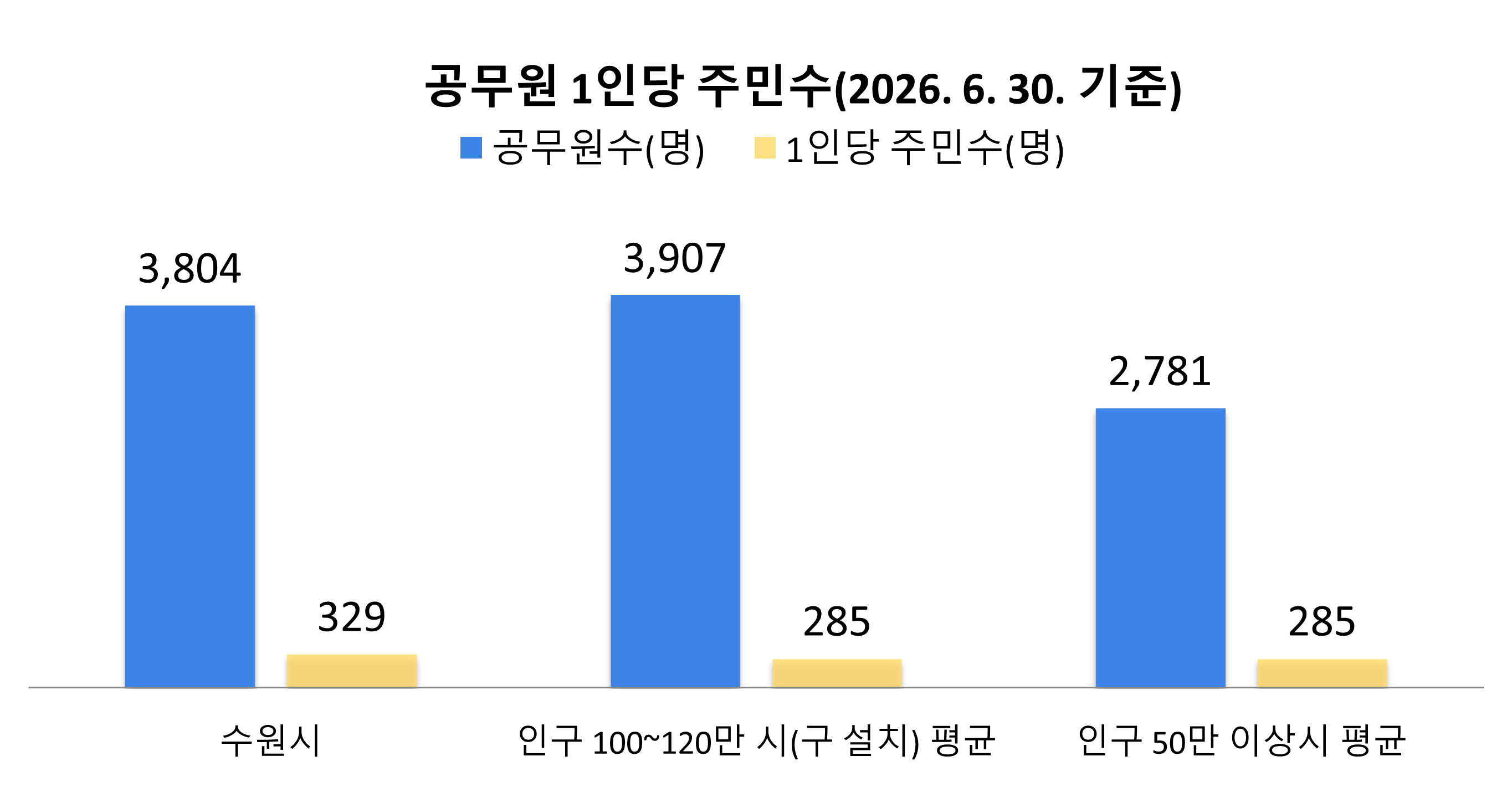공무원 1인당 주민수