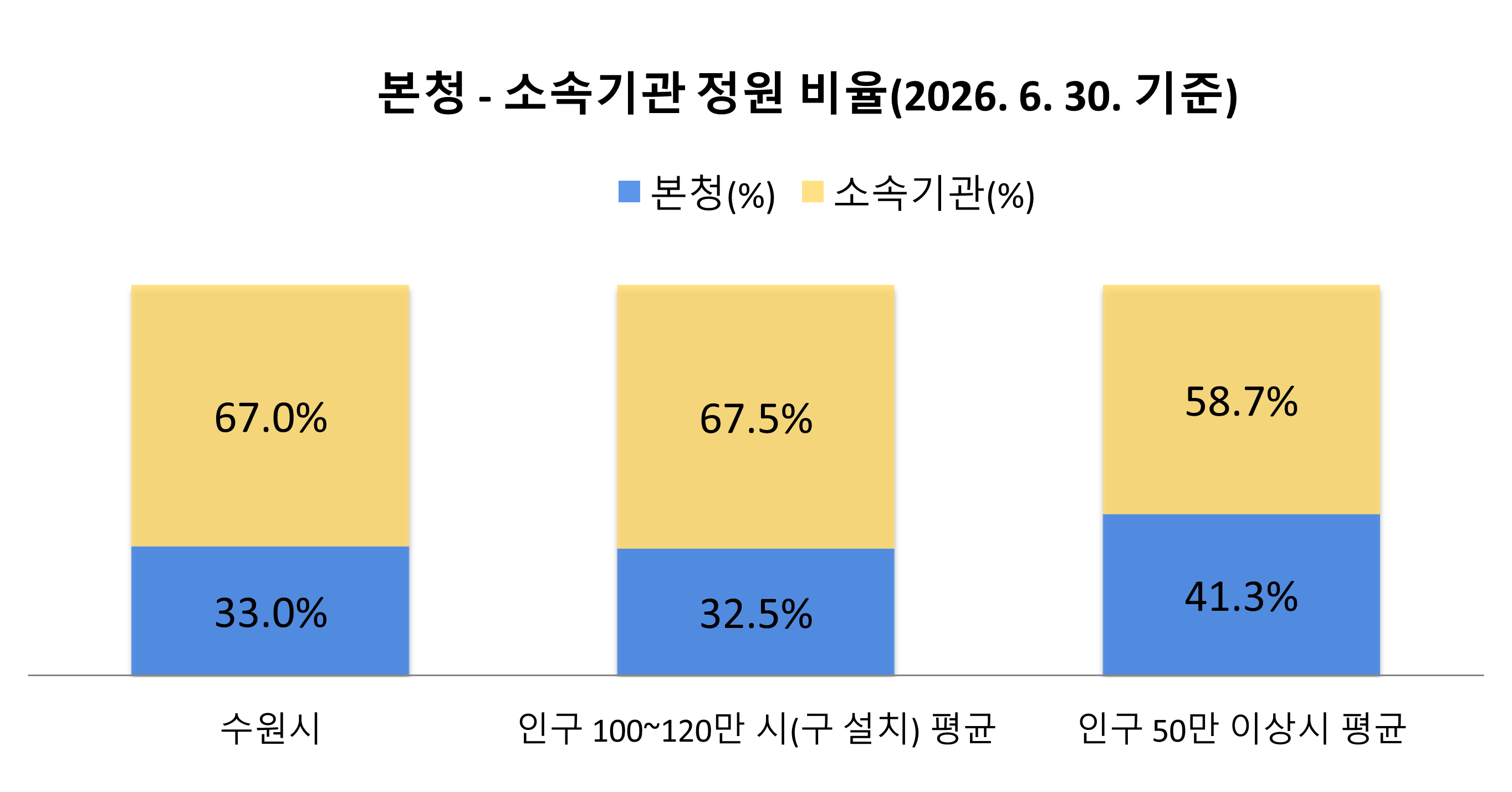 본청-소속기관비율