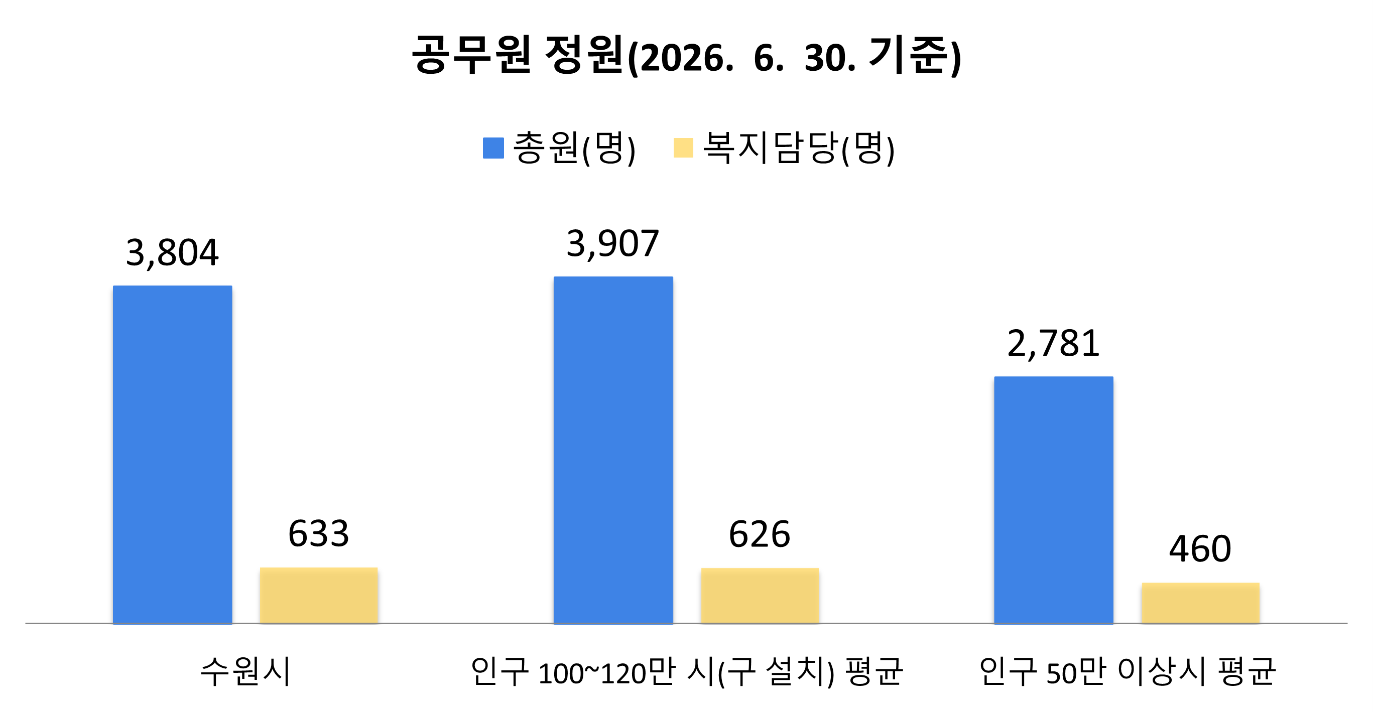 공무원 정원